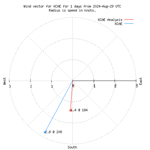 Wind vector chart