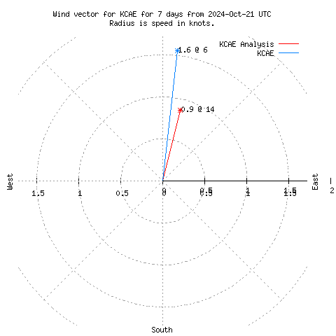 Wind vector chart for last 7 days