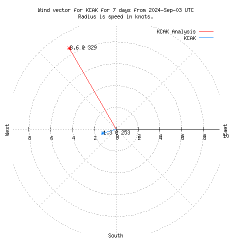 Wind vector chart for last 7 days