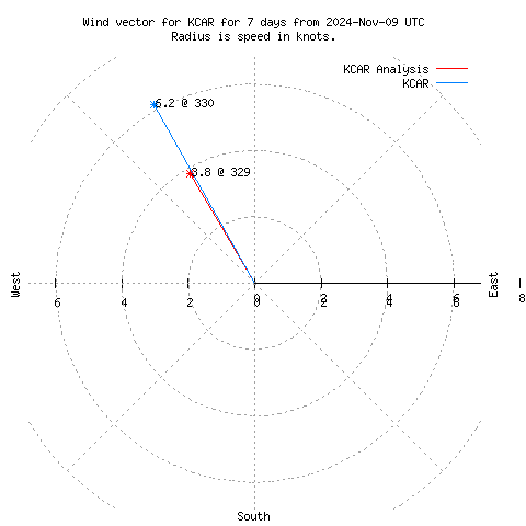 Wind vector chart for last 7 days