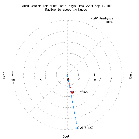 Wind vector chart