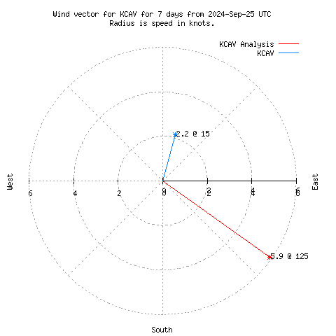 Wind vector chart for last 7 days