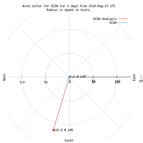 Wind vector chart