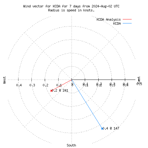 Wind vector chart for last 7 days