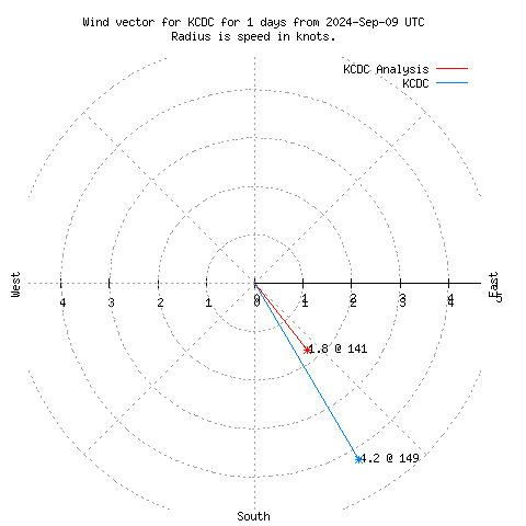 Wind vector chart