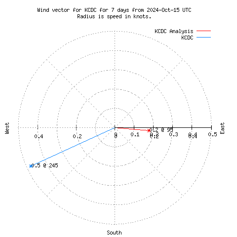 Wind vector chart for last 7 days