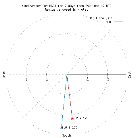 Wind vector chart for last 7 days