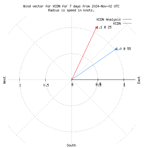 Wind vector chart for last 7 days