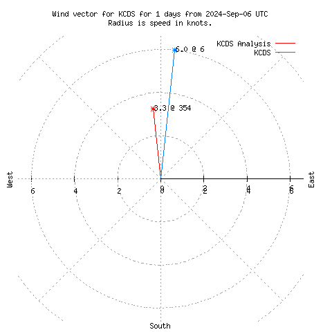 Wind vector chart