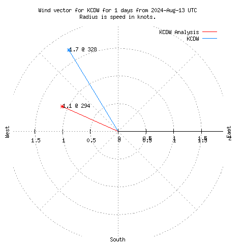 Wind vector chart