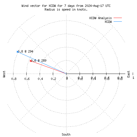 Wind vector chart for last 7 days