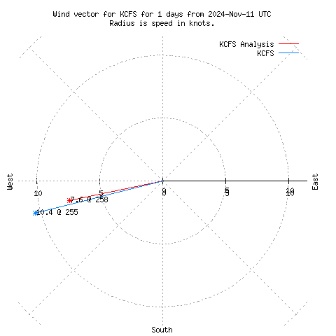 Wind vector chart