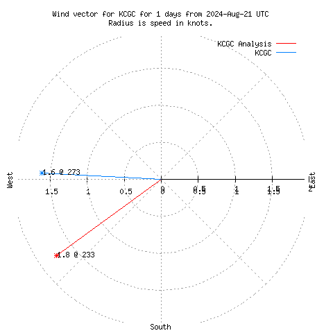 Wind vector chart