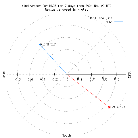 Wind vector chart for last 7 days