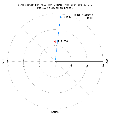 Wind vector chart