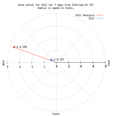 Wind vector chart for last 7 days