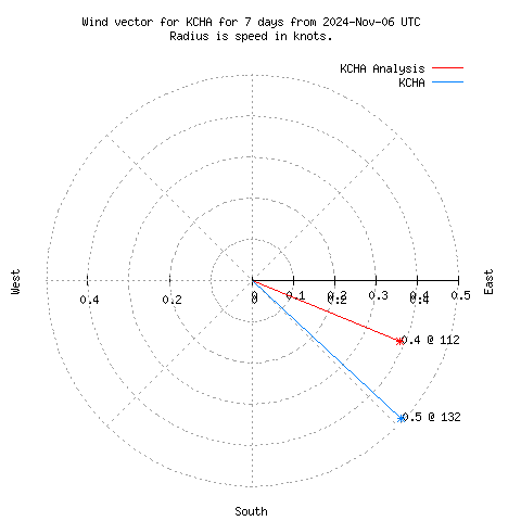 Wind vector chart for last 7 days