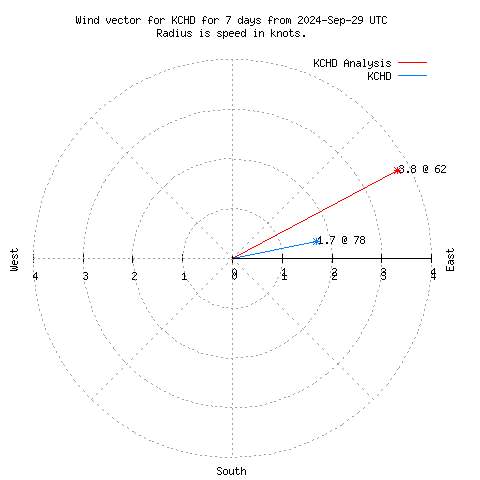 Wind vector chart for last 7 days