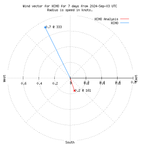 Wind vector chart for last 7 days