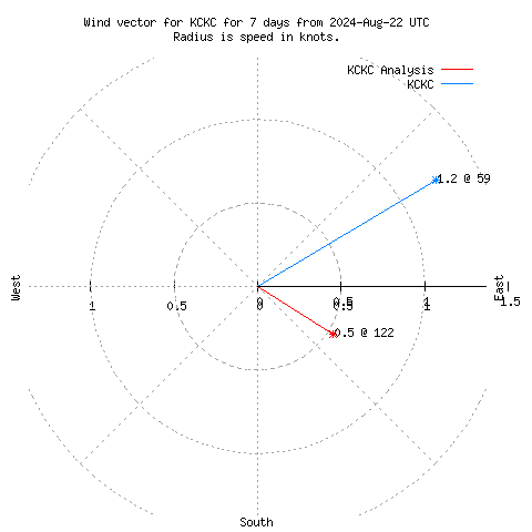 Wind vector chart for last 7 days