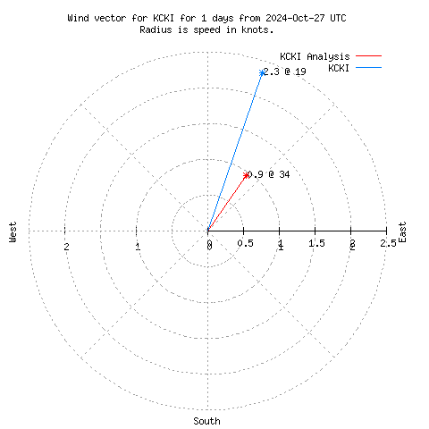 Wind vector chart