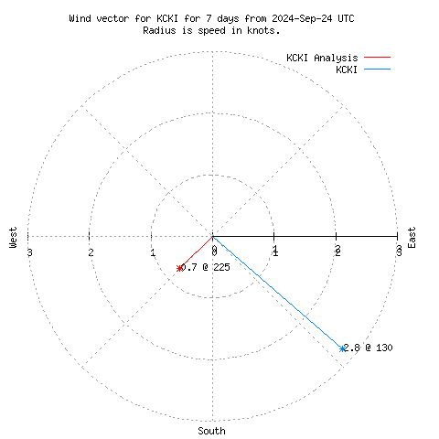 Wind vector chart for last 7 days