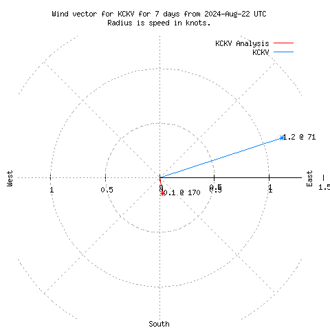 Wind vector chart for last 7 days