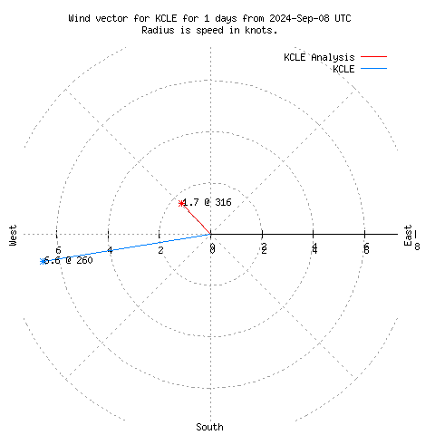 Wind vector chart