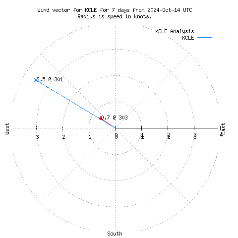 Wind vector chart for last 7 days