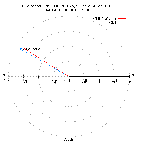 Wind vector chart