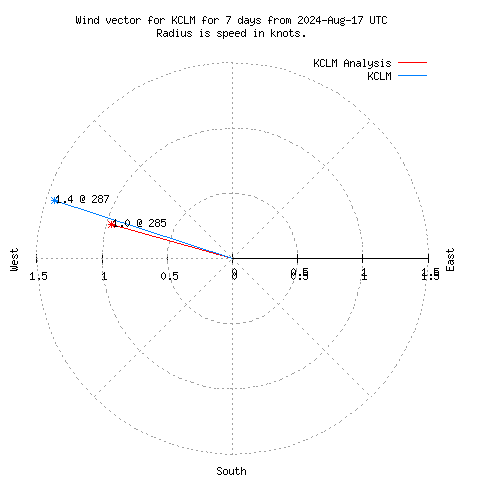 Wind vector chart for last 7 days