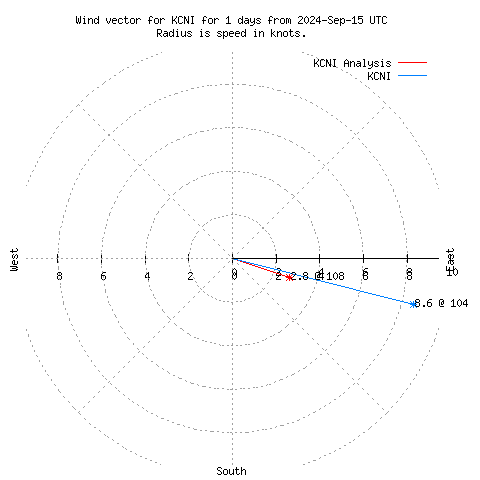 Wind vector chart