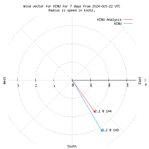 Wind vector chart for last 7 days