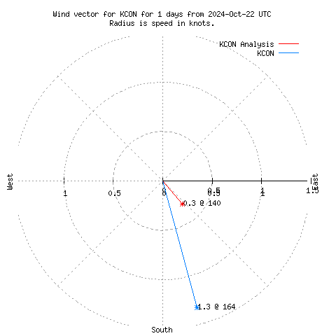 Wind vector chart