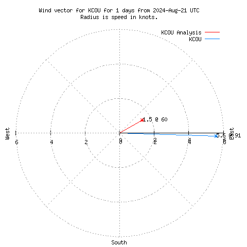 Wind vector chart