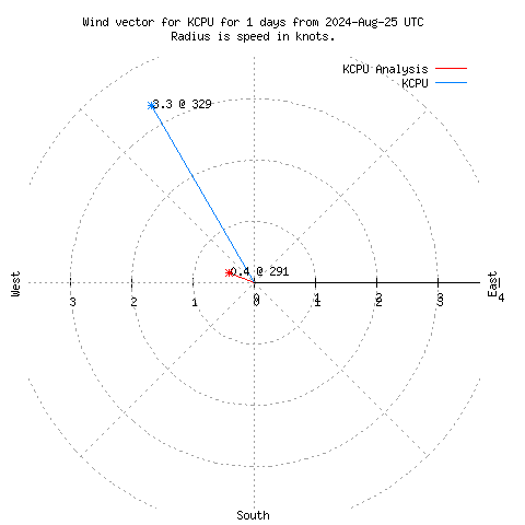 Wind vector chart