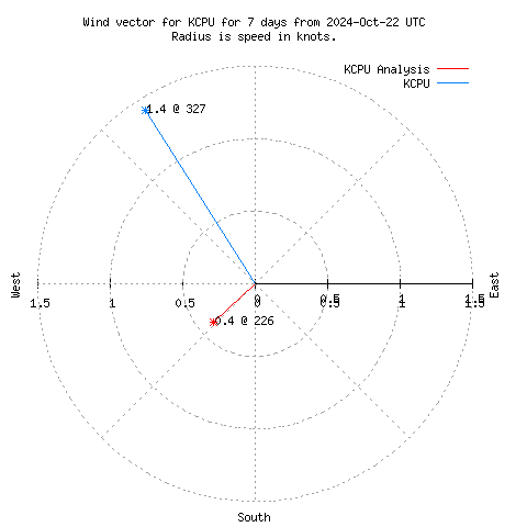 Wind vector chart for last 7 days