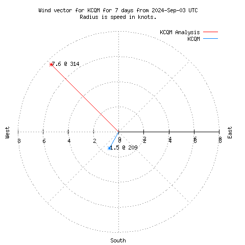 Wind vector chart for last 7 days