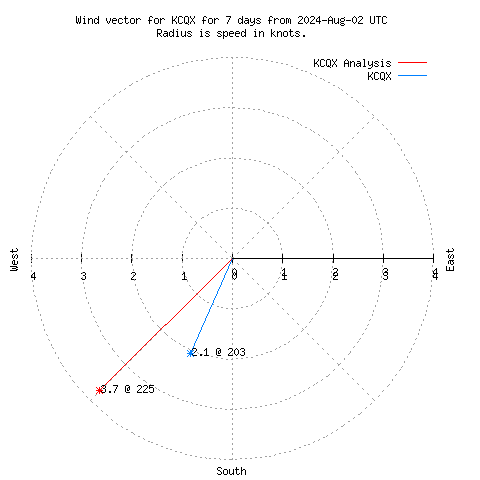 Wind vector chart for last 7 days