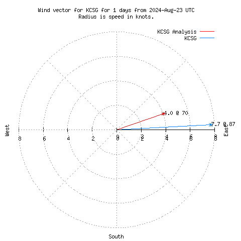 Wind vector chart