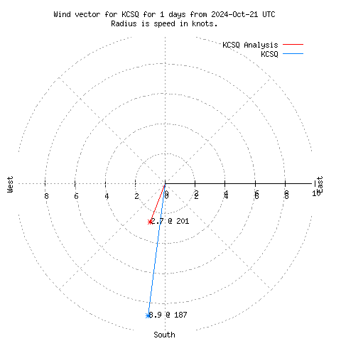 Wind vector chart