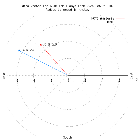 Wind vector chart