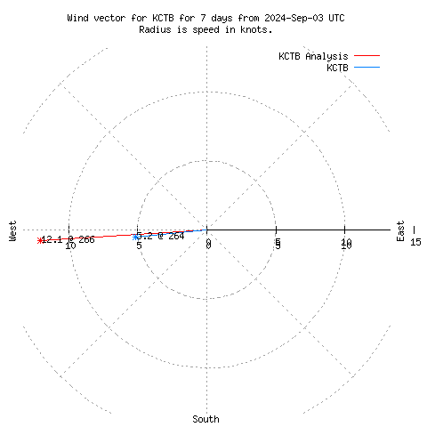 Wind vector chart for last 7 days