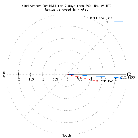 Wind vector chart for last 7 days