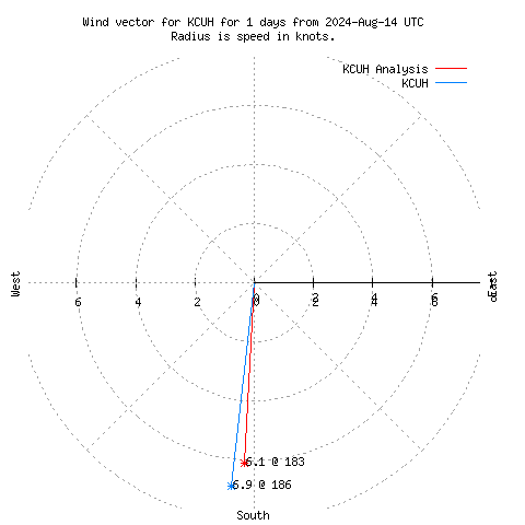 Wind vector chart