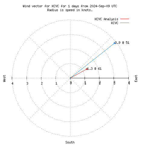 Wind vector chart