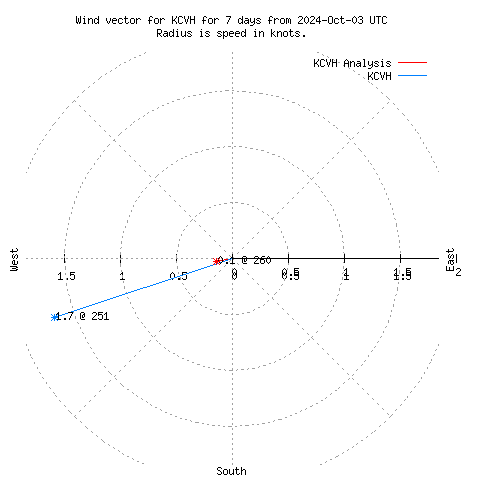 Wind vector chart for last 7 days