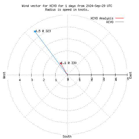 Wind vector chart