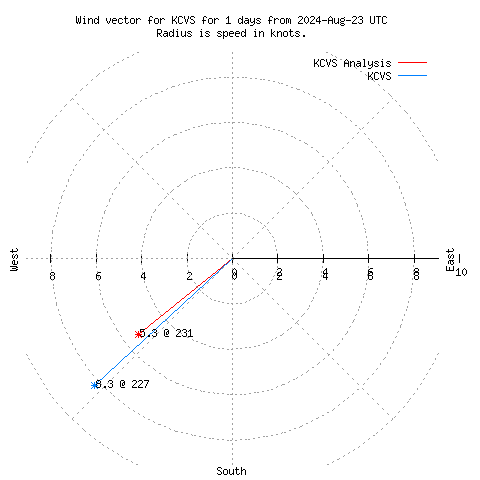 Wind vector chart