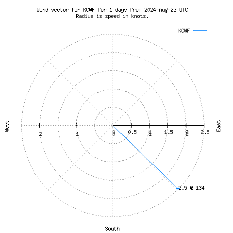 Wind vector chart